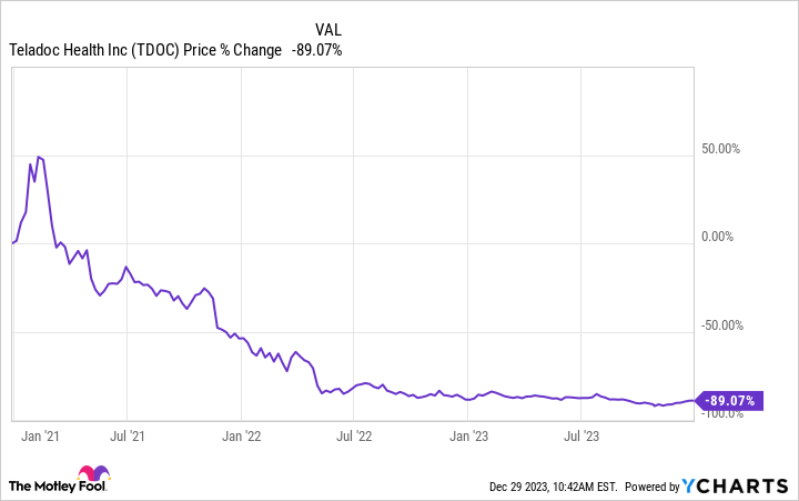 TDOC Chart