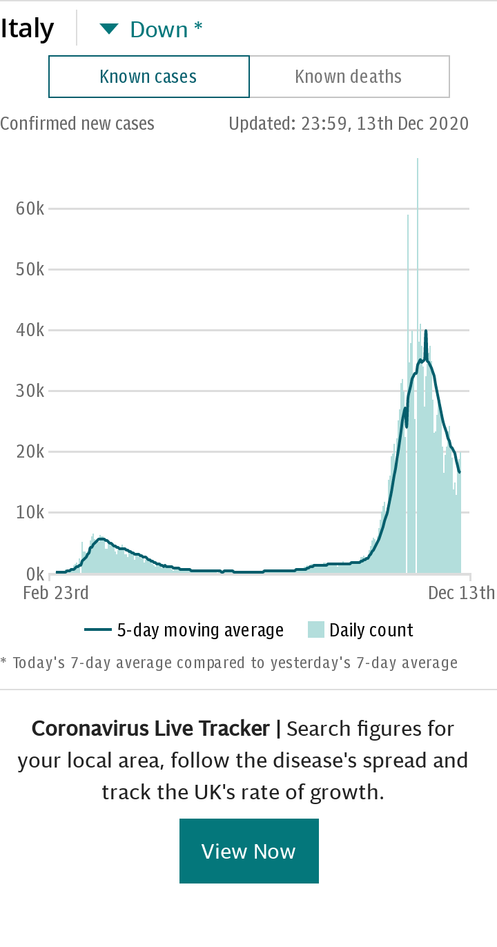 Coronavirus Italy Spotlight Chart - cases default