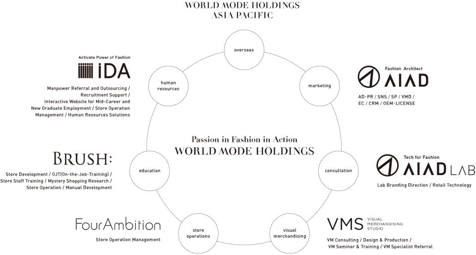 Organisational chart of World Mode Holdings Group