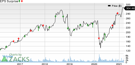 Vail Resorts, Inc. Price and EPS Surprise