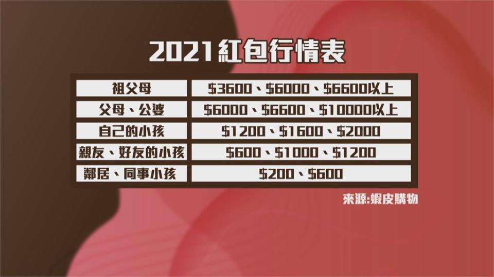 「紅包行情表」引熱議 網友:老婆一定最大包