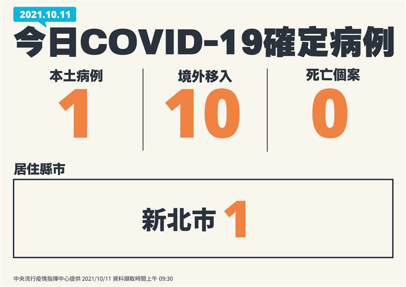  指揮中心公布，國內今日新增11例確診，分別為1例本土個案及10例境外移入。（圖／指揮中心提供）