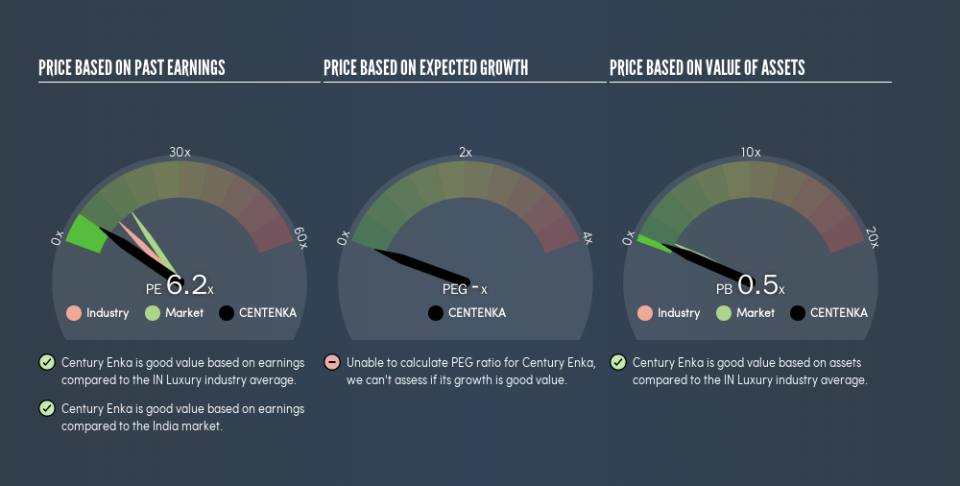 NSEI:CENTENKA Price Estimation Relative to Market, July 2nd 2019