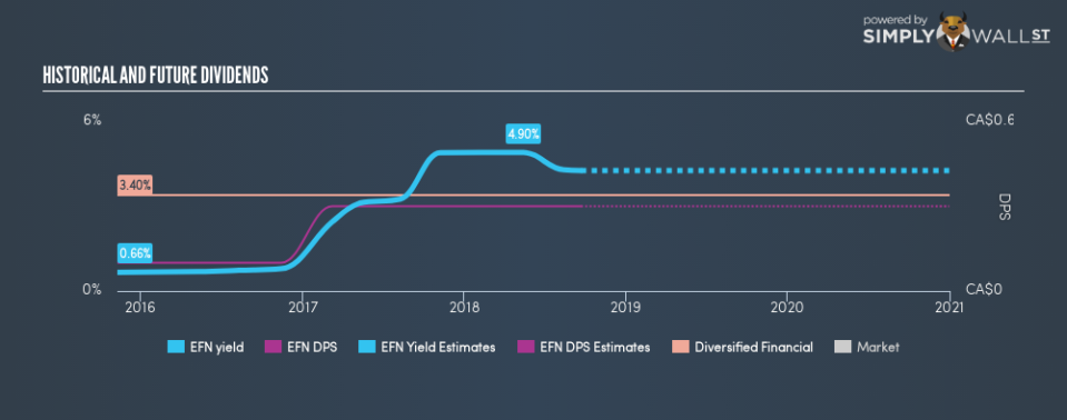 TSX:EFN Historical Dividend Yield September 22nd 18