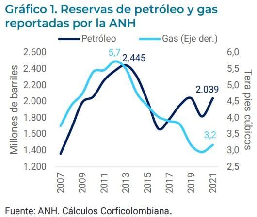 Reservas de petróleo y gas (hidrocarburos) de Colombia