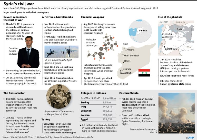 Major developments in seven years of war