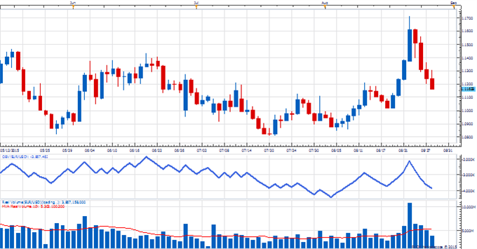 The Weekly Volume Report: Volume Spikes With Spot