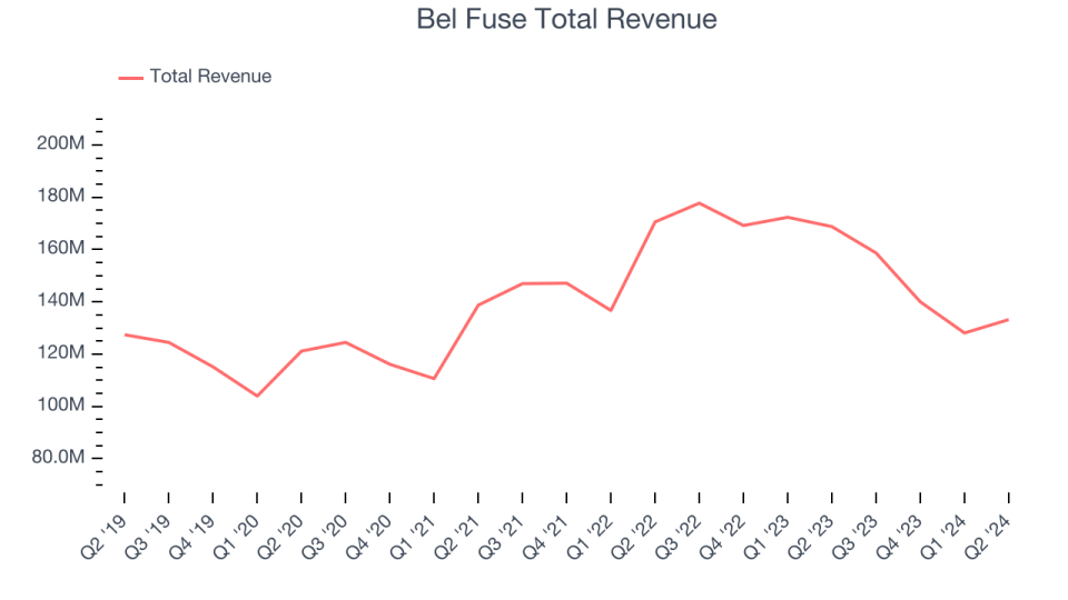 Bel Fuse Total Revenue