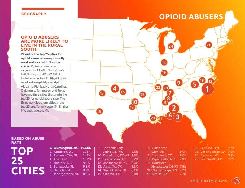 Twenty-two out of the top 25 cities for opioid abuse rate are primarily rural and located in Southern states, according to Castlight, its research based on medical and prescription claims reporting.