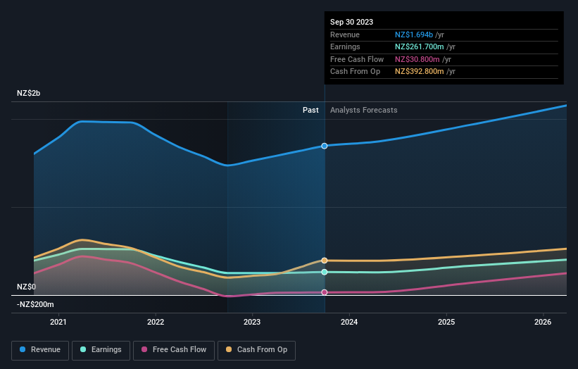 earnings-and-revenue-growth