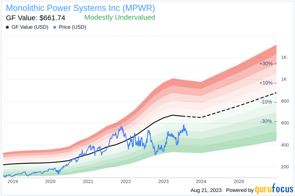 Is Monolithic Power Systems Inc (MPWR) Modestly Undervalued?