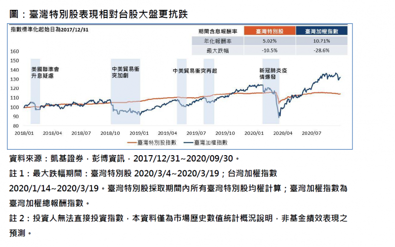 20201112-台灣特別股表現相對台股大盤更抗跌。（凱基證券提供）