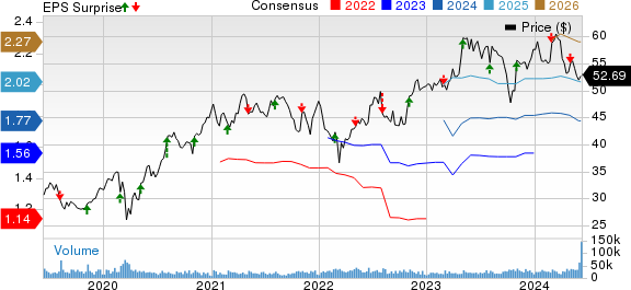 Monster Beverage Corporation Price, Consensus and EPS Surprise