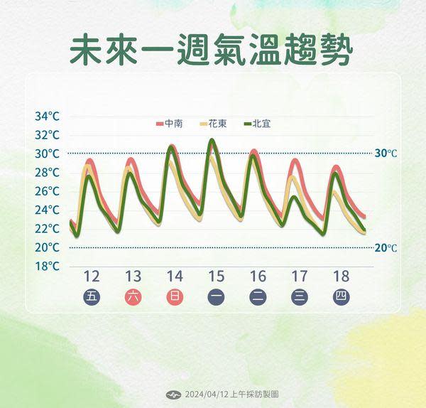 未來一週天氣普遍高溫。（圖／中央氣象署）