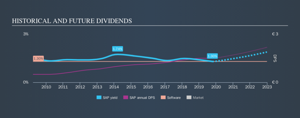 XTRA:SAP Historical Dividend Yield, October 16th 2019