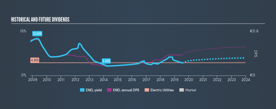 BIT:ENEL Historical Dividend Yield, July 18th 2019