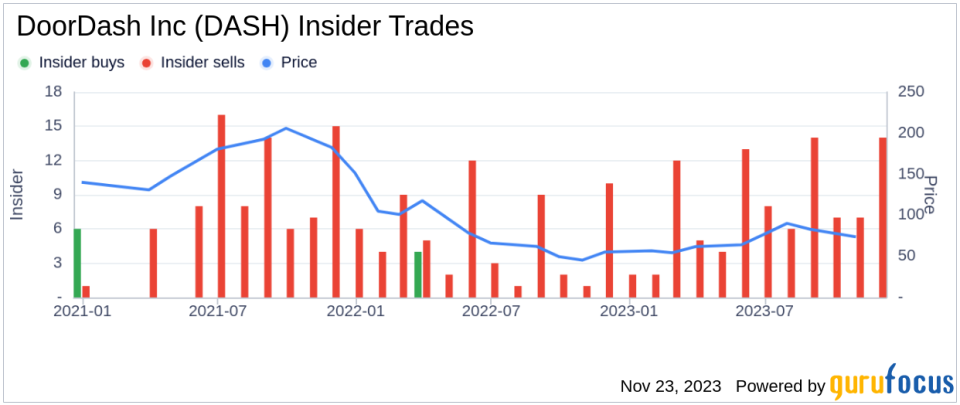 Insider Sell: DoorDash Inc's Chief Business Officer Keith Yandell Unloads 9,171 Shares