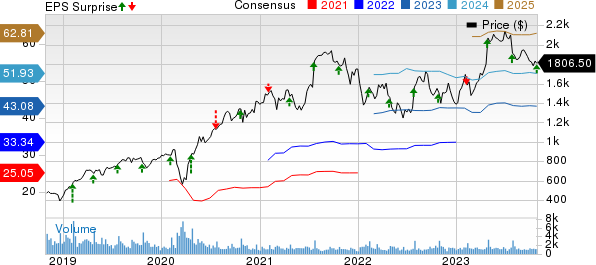 Chipotle Mexican Grill, Inc. Price, Consensus and EPS Surprise