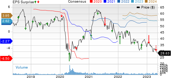 Southwest Airlines Co. Price, Consensus and EPS Surprise