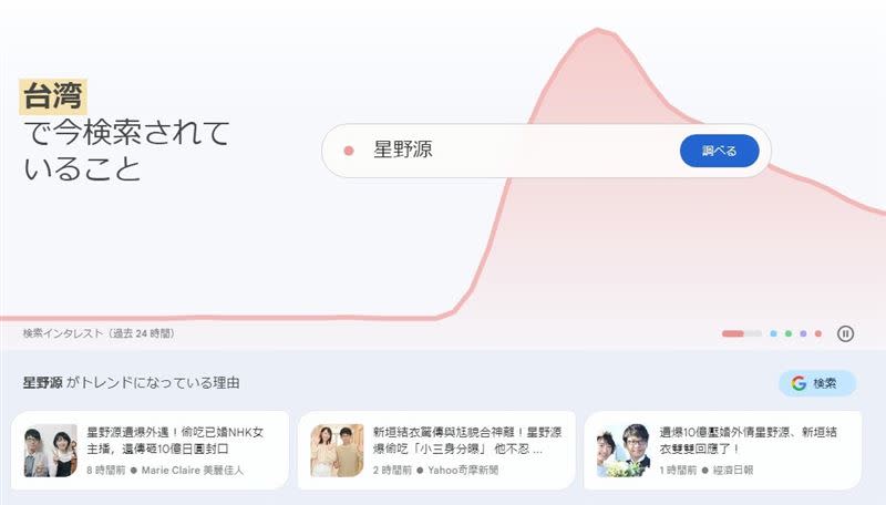 星野源的搜尋趨勢在事件爆出後直線竄升。（圖／翻攝自推特）