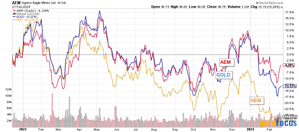 Agnico Eagle: In A Bearish Market, There Are Always Opportunities