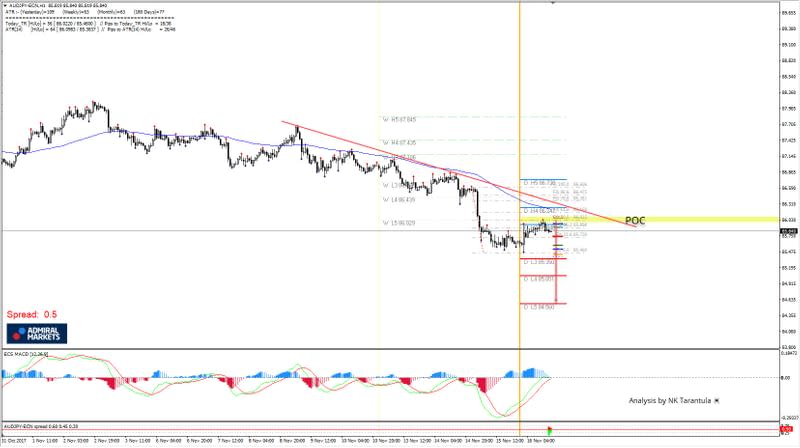 AUD/JPY Bearish Zig Zag Pattern Aiming for 85.35 if 86.25 holds