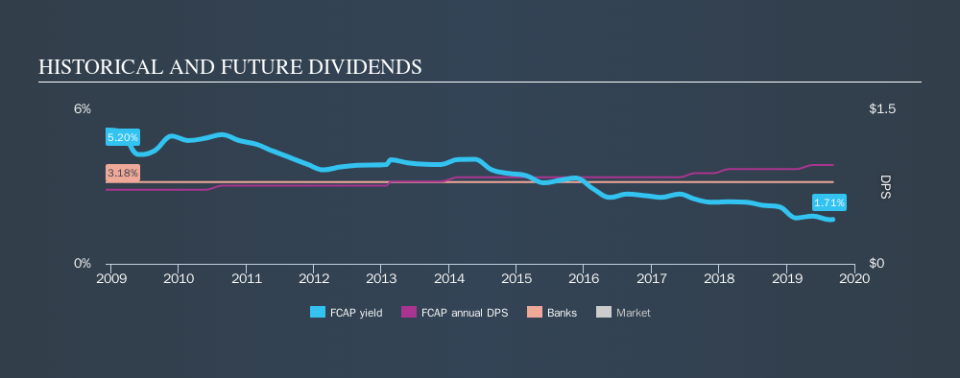 NasdaqCM:FCAP Historical Dividend Yield, September 7th 2019