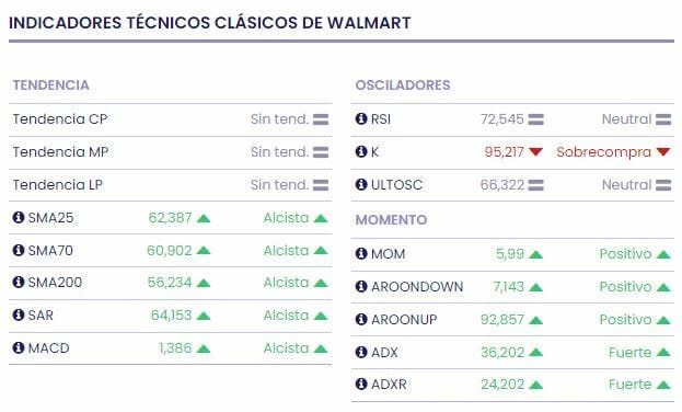 Wall Street atento a la reunión de accionistas de Walmart