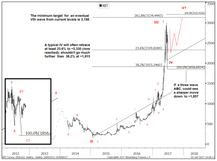 Bitcoin