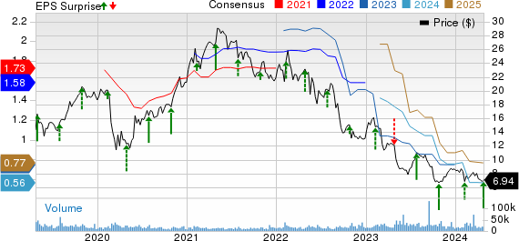 Newell Brands Inc. Price, Consensus and EPS Surprise