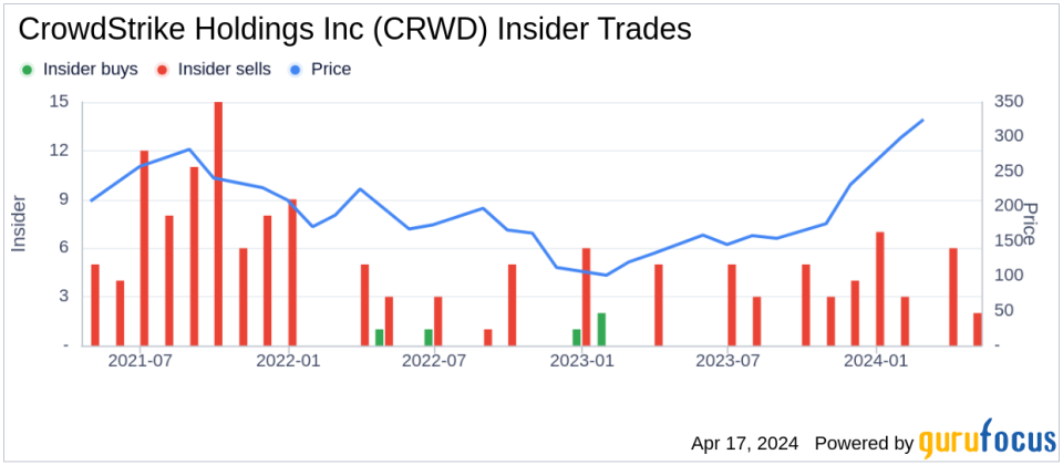 Insider Sell: CrowdStrike Holdings Inc (CRWD) Chief Security Officer Shawn Henry Sells 4,000 Shares