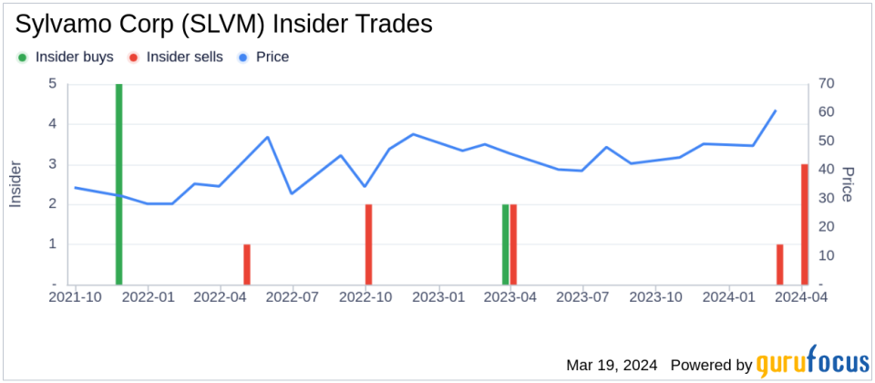 Insider Selling: Sylvamo Corp (SLVM) Chairman and CEO Jeanmichel Ribieras Sells 12,225 Shares