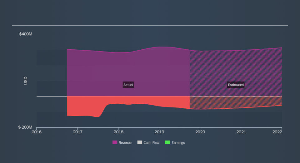 NasdaqGS:INAP Past and Future Earnings, November 15th 2019