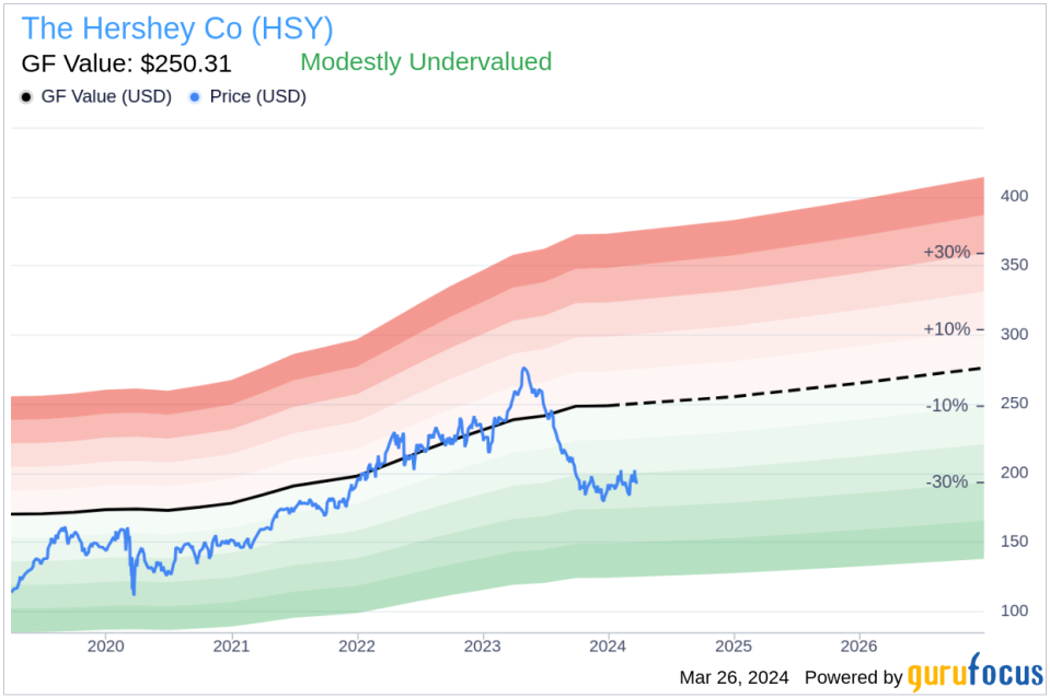 Insider Sell: SVP, CFO Steven Voskuil Sold 1,500 Shares of The Hershey Co (HSY)