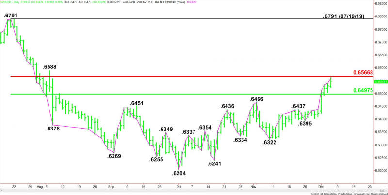 Daily NZD/USD