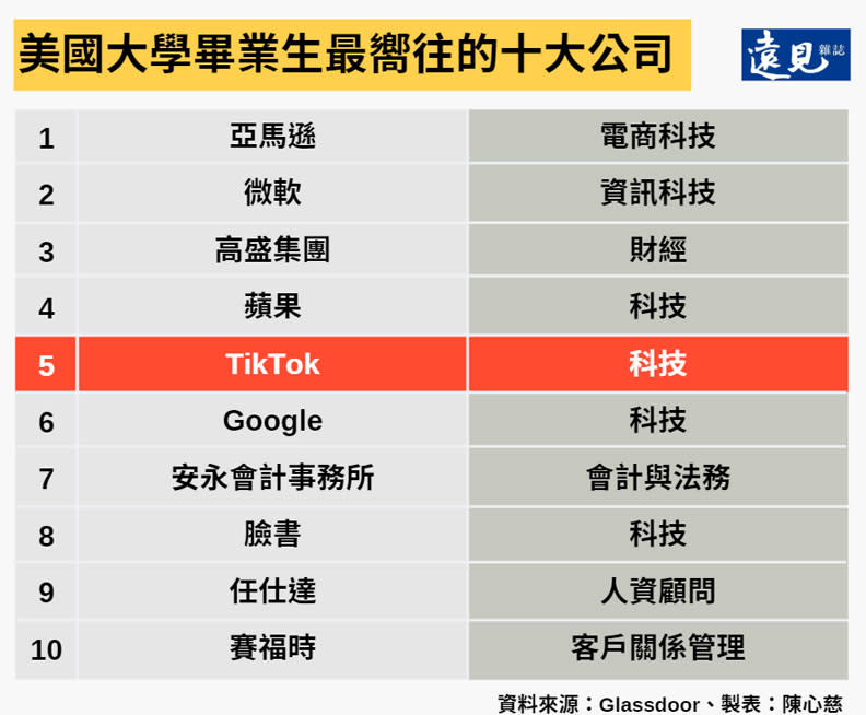 美國大學畢業生最嚮往的十大公司。