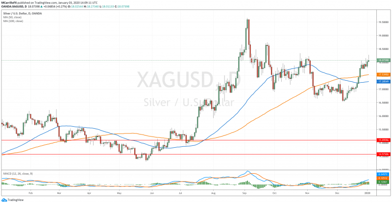 XAGUSD gráfico diario plata enero 3 2020