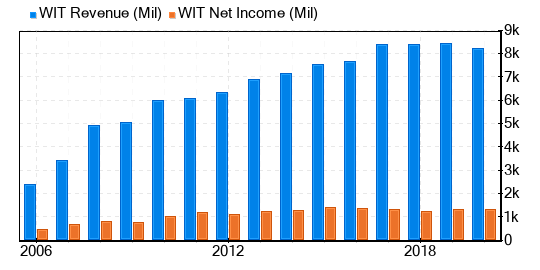 Wipro Stock Is Estimated To Be Significantly Overvalued