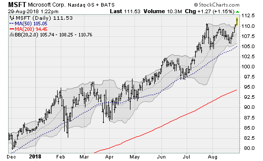 Hot Tech Stocks: Microsoft (MSFT)