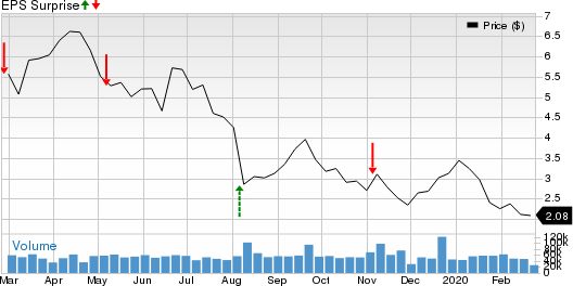 Oasis Petroleum Inc. Price and EPS Surprise