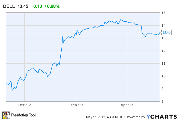 DELL Chart