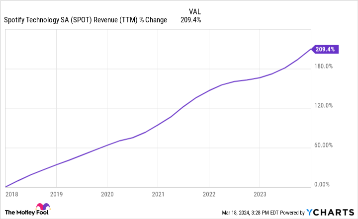 SPOT Revenue (TTM) Chart