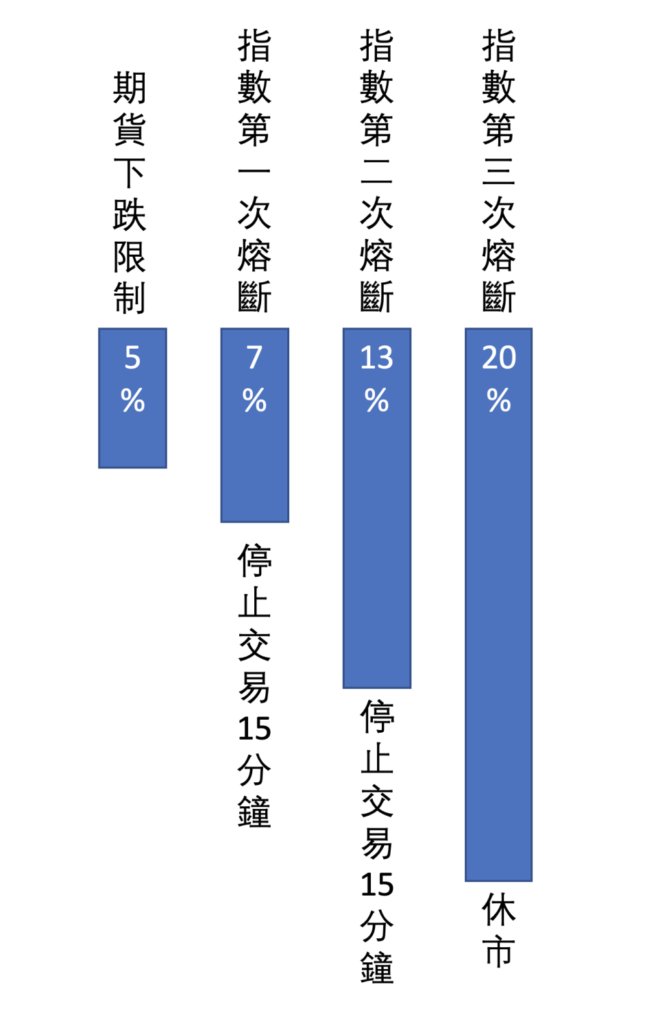 美股指數熔斷（Circuit breaker）與期貨漲跌限制（Price limits）