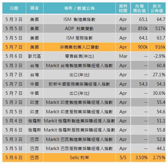 資料來源: Bloomberg，「鉅亨買基金」整理，2021/4/28。