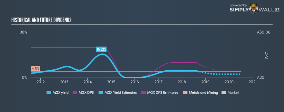ASX:MGX Historical Dividend Yield August 12th 18