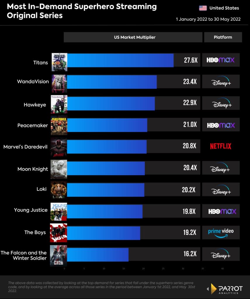 10 most in-demand superhero shows on streaming, U.S., Jan. 1-May 30, 2022 (Parrot Analytics)