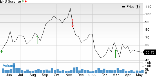 Celsius Holdings Inc. Price and EPS Surprise