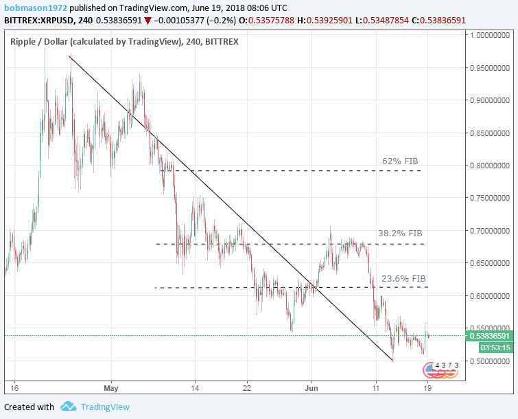 XRP/USD 19/06/18 4-Hourly Chart