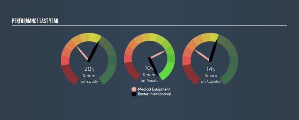 NYSE:BAX Past Revenue and Net Income, May 8th 2019