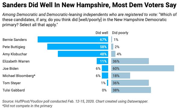 A new HuffPost/YouGov poll measures perceptions of the Democratic campaign in the aftermath of the New Hampshire primary. (Photo: Ariel Edwards-Levy/HuffPost)